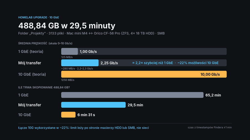 Wykres porównania transferu 488,84 GB: 1 GbE teoretycznie 65,2 min, mój transfer 2,25 Gb/s w 29,5 min, 10 GbE teoretycznie 6 min 31 s